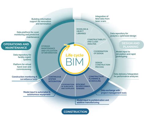 Building Information Modelling (BIM) Benefits - Satish Patel