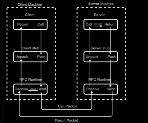 Image result for Remote Procedure Call Java