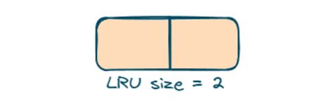 Image result for HackerRank Lru Question in Java