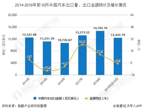 2019年前10月中国汽车行业市场分析：产销量均突破2000万辆 出口量达到100万辆_数据汇_前瞻数据库