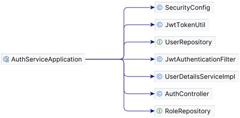 Authentication Challenges and Solutions in Microservice Architectures
