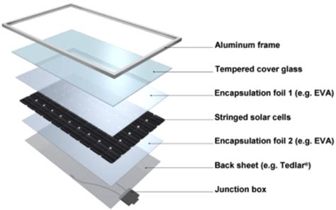 What are the Main Components of a Solar Panel (Solar PV Panel)?