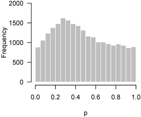 p-Value Histograms: Inference and Diagnostics