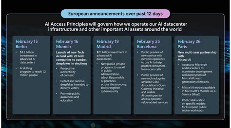 Microsoft’s AI Access Principles: our commitments to promote innovation and competition in the new AI economy - Microsoft On the Issues