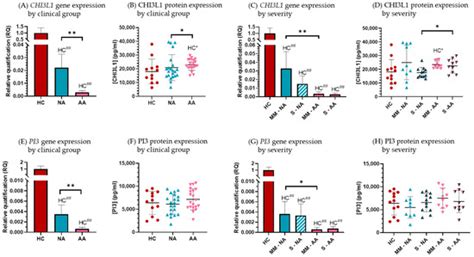 Evaluating the Influence of CHI3L1 and PI3 Methylation in Allergic and ...