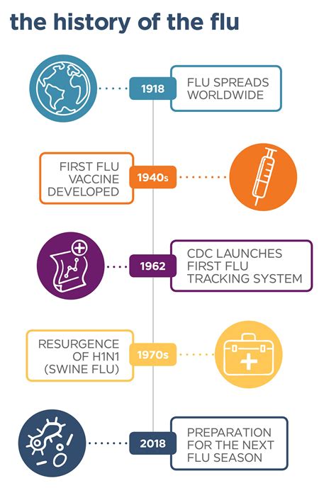 Timeline Of Flu