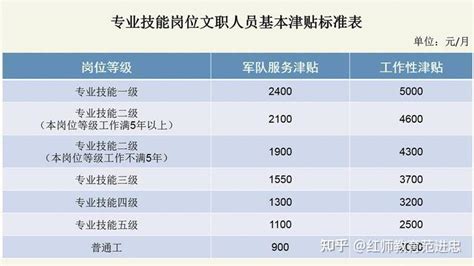 2023年济南事业单位工资标准表最新(福利待遇+补贴)_现代语文网