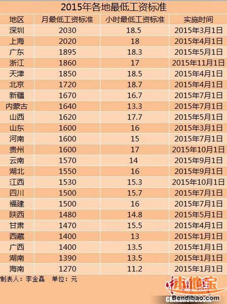 2015年最新23省市最低工资标准一览(含小时工资)- 广州本地宝