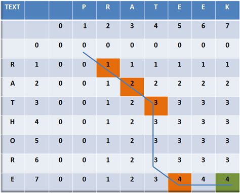 Image result for Longest Common Sequence Dynamic Programming