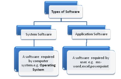 Types of Computer Software 的图像结果