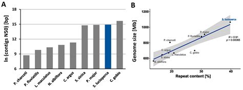 The First Highly Contiguous Genome Assembly of Pikeperch (Sander ...