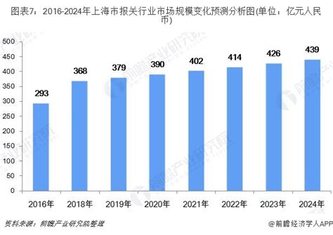 2016-2024年上海市报关行业市场规模统计及预测情况_物流行业数据 - 前瞻物流产业研究院