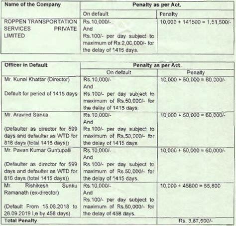 MCA Imposes penalty for delayed submission of MGT-14