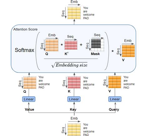How Transformer Works Animation 的图像结果