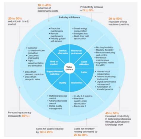 Fig.3. McKinsey Digital Compass maps Industry 4.0 levers to the 8 main ...