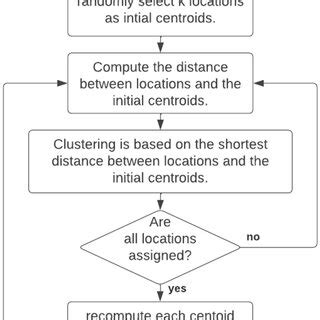 Image result for Clustering in Machine Learning Division Algorithm