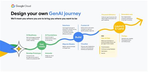Unlock Business Impact with New Generative AI Ops Services