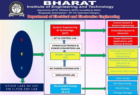 BIET | EEE Research & Publications