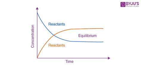 Image result for Equilibrium Problems Chemistry