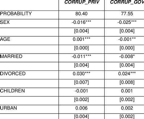 Image result for Marginal Effects Probit