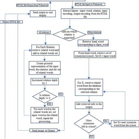 Image result for Flowchart of Student Database System for Python