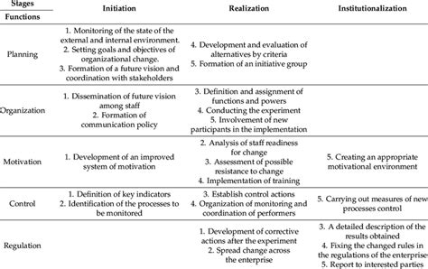 Image result for Matrix of Change