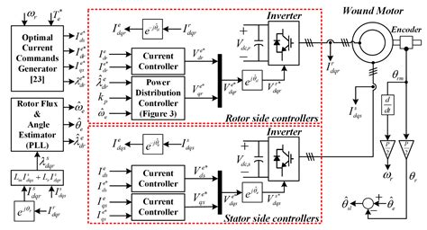 Fast Flux and Torque Control of a Double Inverter-Fed Wound Machine ...
