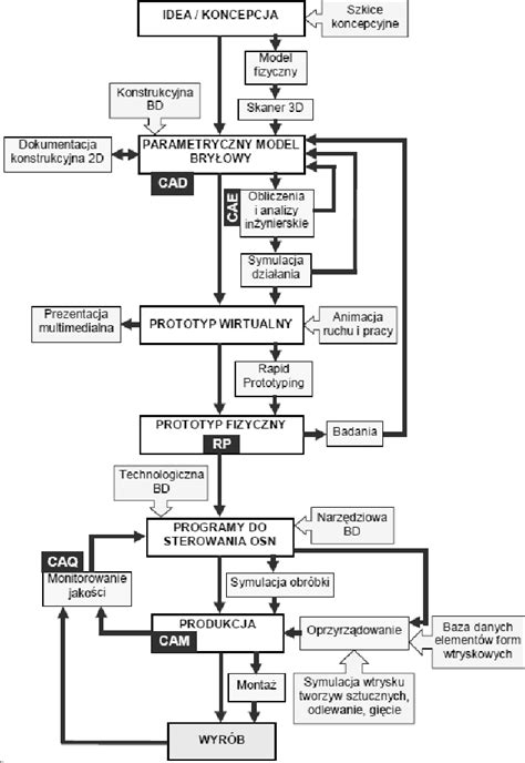 Image result for Process That Involves Computer Technology Manufacturing
