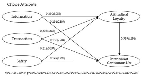The Effect of Choice Attributes of Internet Specialized Banks on ...