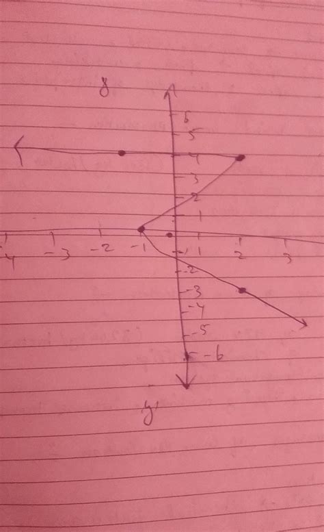Plot the following points in a Cartesian plane: (-2,4), (3,-1), (-1, 0 ...