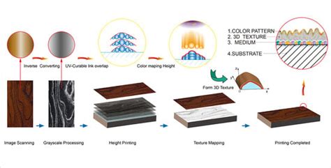 Digital 3D Wood Texture: UV-Curable Inkjet Printing on Board Surface