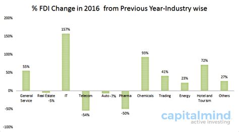The FDI Report: India Got $40 Billion in FY16, Singapore Overtakes ...