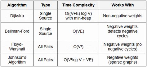 Cheatsheet Algorithms PDF Download