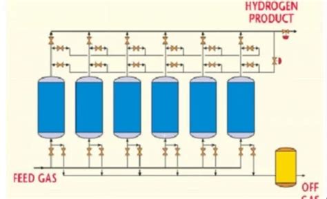 Hydrogen Gas Plant - PSA HYDROGEN PURIFICATION UNITS / Ammonia Cracking ...
