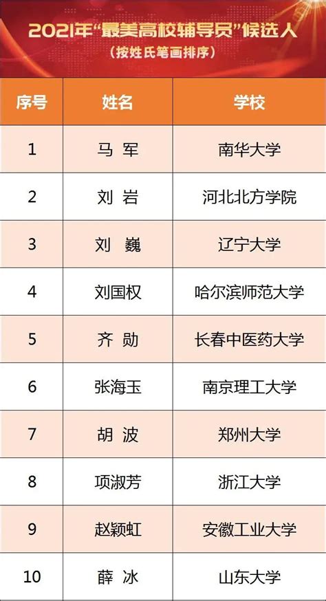 教育部公示2021年“最美高校辅导员”候选人等名单，重庆这些老师榜上有名！ - 重庆日报网
