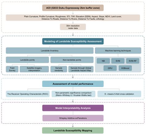 Comparative Performance of Machine Learning Models for Landslide ...