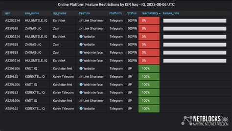 Telegram restricted in Iraq over personal data leaks - NetBlocks