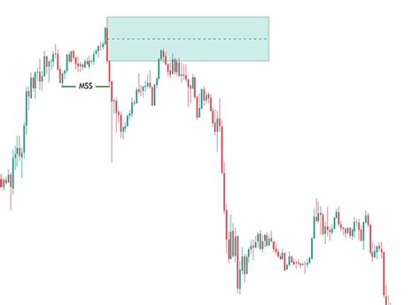 Image result for ICT Trading Order Block