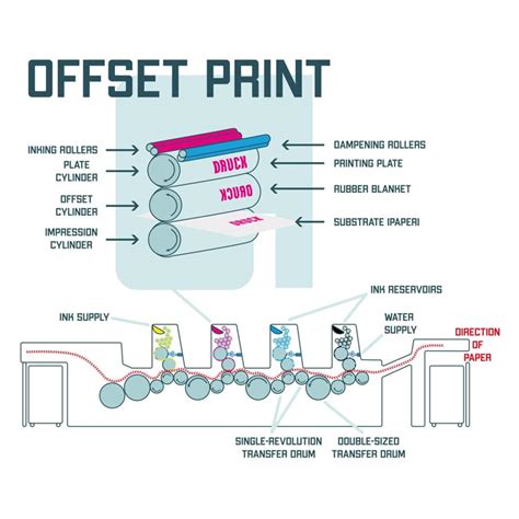Image result for How Offset Printing Works