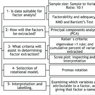 Exploratory Factor Analysis 的图像结果
