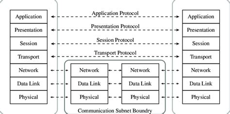 ISO Reference Model 的图像结果