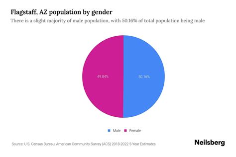 Flagstaff, AZ Population by Gender - 2024 Update | Neilsberg
