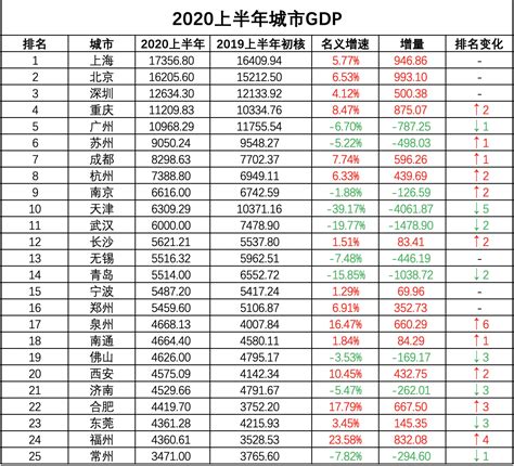 太原gdp2020全国排名_全国城市gdp排名2020_排行榜网