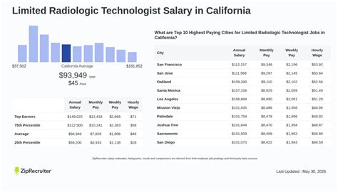 Salary: Limited Radiologic Technologist in California