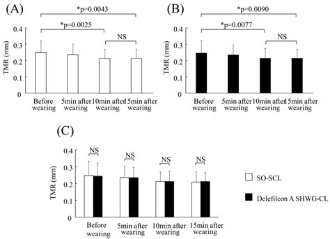 Characteristics of Pre-Lens Tear Film Behavior in Eyes Wearing ...