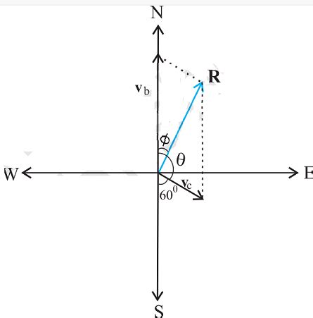 Image result for Vector Addition Analytical Method