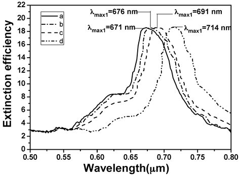 Generation of Localized Surface Plasmon Resonance Using Hybrid Au–Ag ...