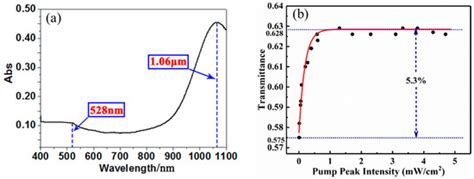 Gold Nanocages as Saturable Absorbers for Passively Q-Switched Nd:YVO4 ...