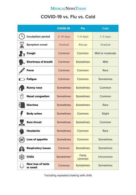 Influenza Symptoms Chart