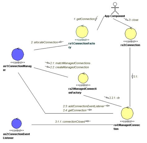 Conections in Java 的图像结果